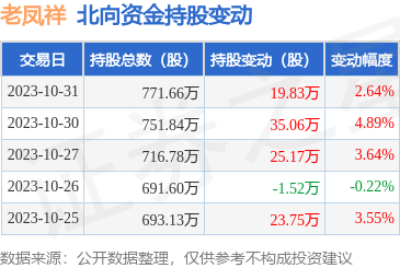 老鳳祥(600612)獲北向資金青睞，10月31日增持19.83萬(wàn)股，彰顯日用百貨銷售板塊投資價(jià)值